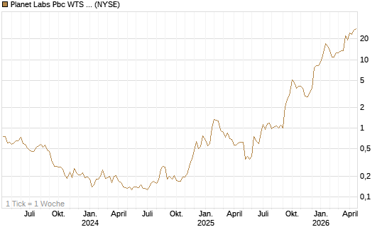 Planet Labs Pbc WTS 06.12.26 Chart