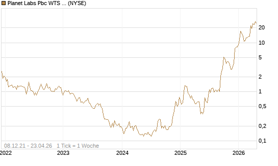 Planet Labs Pbc WTS 06.12.26 Chart
