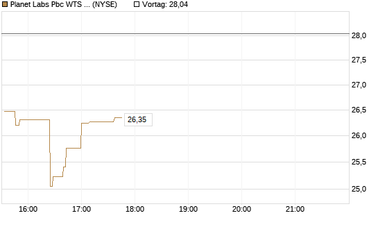 Planet Labs Pbc WTS 06.12.26 Chart