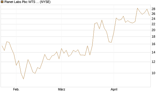 Planet Labs Pbc WTS 06.12.26 Chart