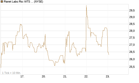 Planet Labs Pbc WTS 06.12.26 Chart