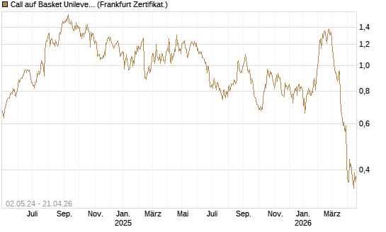 Call auf Basket Unilever, TMICC [HSBC Trinkaus & Burkhardt GmbH] Chart