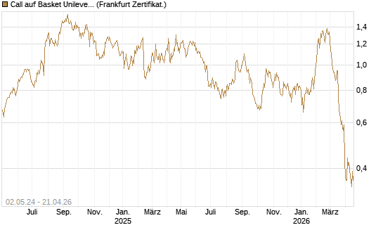 Call auf Basket Unilever, TMICC [HSBC Trinkaus & Burkhardt GmbH] Chart