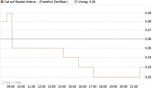 Call auf Basket Unilever, TMICC [HSBC Trinkaus & Burkhardt GmbH] Chart
