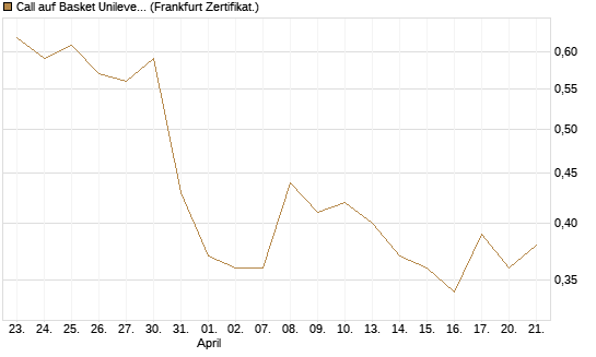 Call auf Basket Unilever, TMICC [HSBC Trinkaus & Burkhardt GmbH] Chart