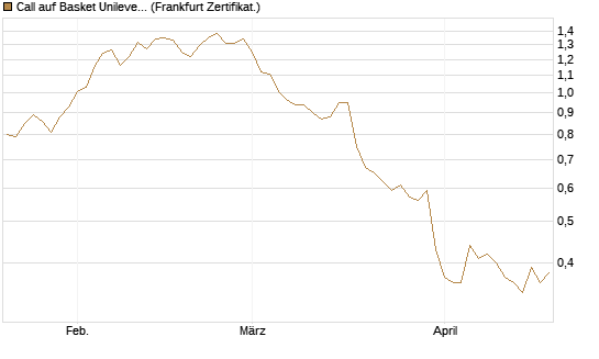 Call auf Basket Unilever, TMICC [HSBC Trinkaus & Burkhardt GmbH] Chart