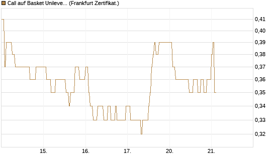 Call auf Basket Unilever, TMICC [HSBC Trinkaus & Burkhardt GmbH] Chart