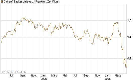 Call auf Basket Unilever, TMICC [HSBC Trinkaus & Burkhardt GmbH] Chart