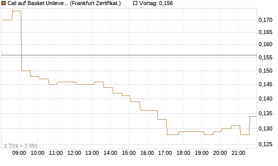 Call auf Basket Unilever, TMICC [HSBC Trinkaus & Burkhardt GmbH] Chart