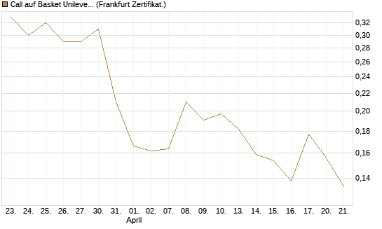 Call auf Basket Unilever, TMICC [HSBC Trinkaus & Burkhardt GmbH] Chart