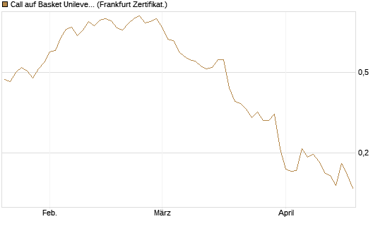 Call auf Basket Unilever, TMICC [HSBC Trinkaus & Burkhardt GmbH] Chart