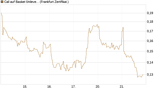 Call auf Basket Unilever, TMICC [HSBC Trinkaus & Burkhardt GmbH] Chart