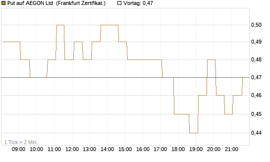 Put auf AEGON Ltd [HSBC Trinkaus & Burkhardt GmbH] Chart