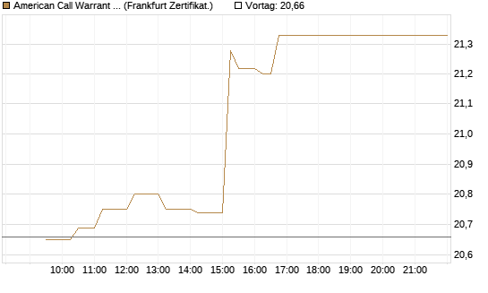 American Call Warrant auf Invesco EU ST 50 UCITS ETF Acc [ING Bank N.V.] Chart
