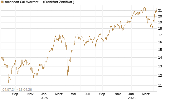 American Call Warrant auf Invesco EU ST 50 UCITS ETF Acc [ING Bank N.V.] Chart