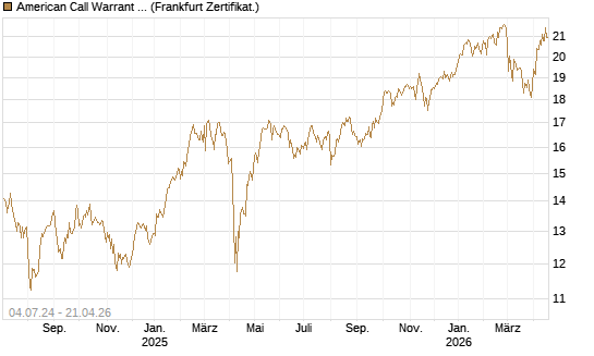 American Call Warrant auf Invesco EU ST 50 UCITS ETF Acc [ING Bank N.V.] Chart