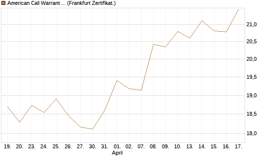 American Call Warrant auf Invesco EU ST 50 UCITS ETF Acc [ING Bank N.V.] Chart