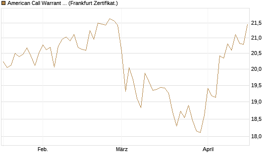 American Call Warrant auf Invesco EU ST 50 UCITS ETF Acc [ING Bank N.V.] Chart