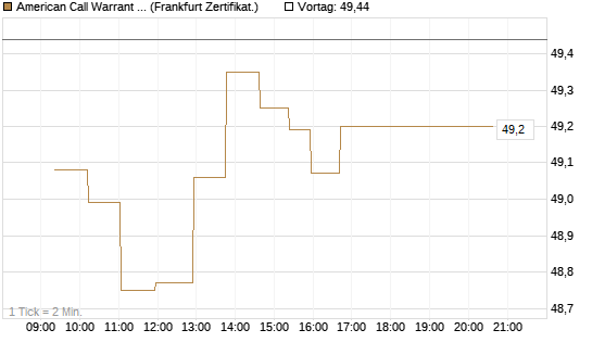 American Call Warrant auf Invesco EU ST 50 UCITS ETF Acc [ING Bank N.V.] Chart