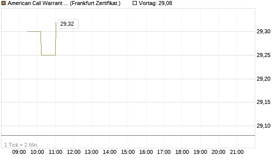 American Call Warrant auf Invesco EU ST 50 UCITS ETF Acc [ING Bank N.V.] Chart