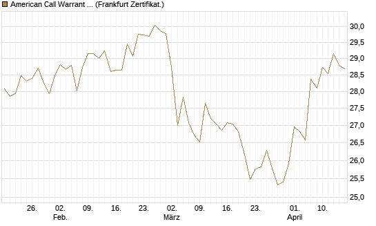American Call Warrant auf Invesco EU ST 50 UCITS ETF Acc [ING Bank N.V.] Chart