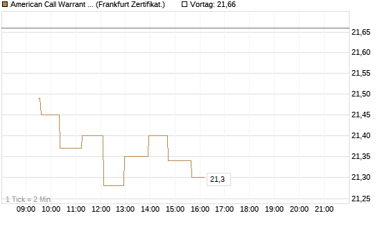 American Call Warrant auf Invesco EU ST 50 UCITS ETF Acc [ING Bank N.V.] Chart
