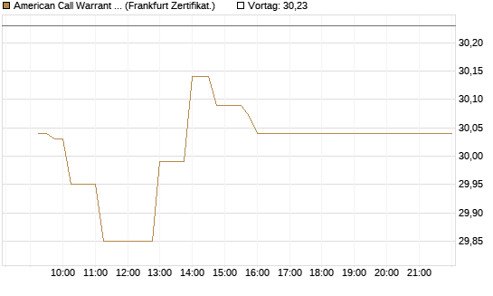 American Call Warrant auf Invesco EU ST 50 UCITS ETF Acc [ING Bank N.V.] Chart