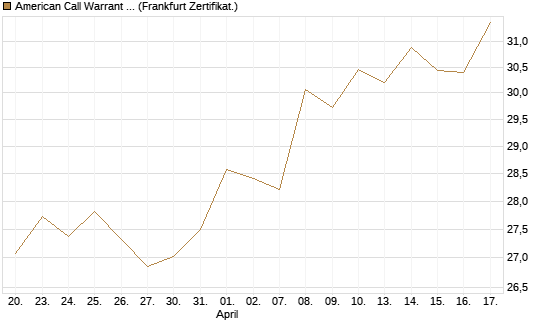American Call Warrant auf Invesco EU ST 50 UCITS ETF Acc [ING Bank N.V.] Chart