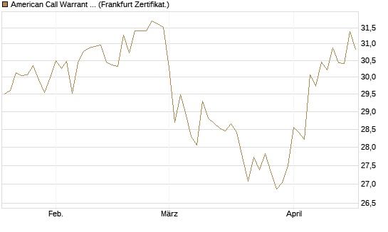 American Call Warrant auf Invesco EU ST 50 UCITS ETF Acc [ING Bank N.V.] Chart