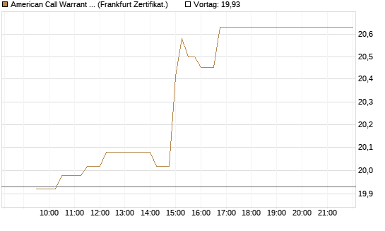 American Call Warrant auf Invesco EU ST 50 UCITS ETF Acc [ING Bank N.V.] Chart