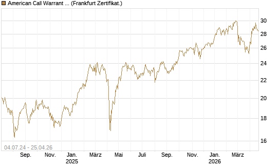 American Call Warrant auf Invesco EU ST 50 UCITS ETF Acc [ING Bank N.V.] Chart