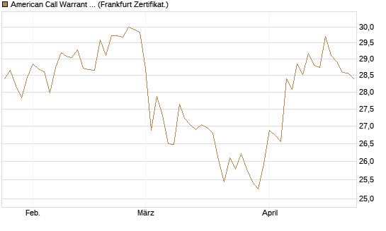 American Call Warrant auf Invesco EU ST 50 UCITS ETF Acc [ING Bank N.V.] Chart