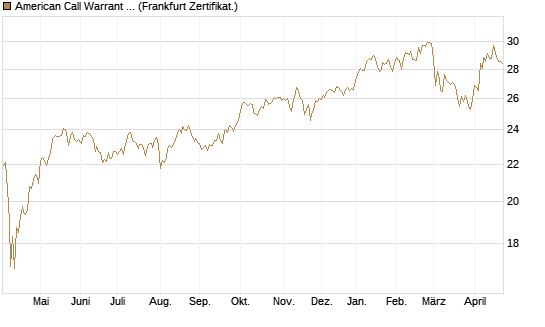 American Call Warrant auf Invesco EU ST 50 UCITS ETF Acc [ING Bank N.V.] Chart