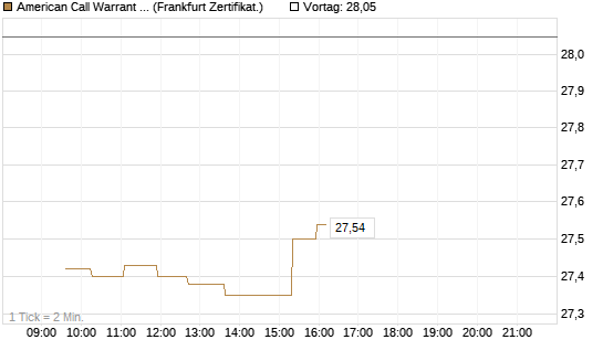 American Call Warrant auf Invesco EU ST 50 UCITS ETF Acc [ING Bank N.V.] Chart