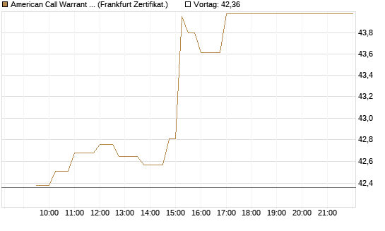 American Call Warrant auf Invesco EU ST 50 UCITS ETF Acc [ING Bank N.V.] Chart