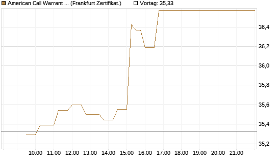 American Call Warrant auf Invesco EU ST 50 UCITS ETF Acc [ING Bank N.V.] Chart