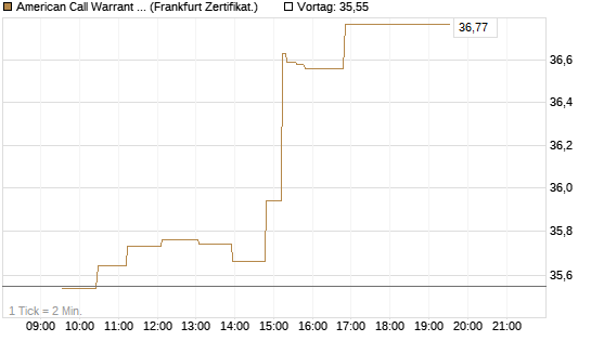American Call Warrant auf Invesco EU ST 50 UCITS ETF Acc [ING Bank N.V.] Chart