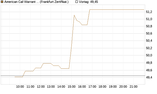 American Call Warrant auf Invesco EU ST 50 UCITS ETF Acc [ING Bank N.V.] Chart
