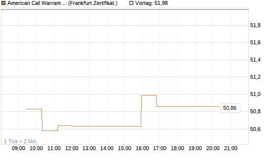 American Call Warrant auf Invesco EU ST 50 UCITS ETF Acc [ING Bank N.V.] Chart