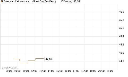 American Call Warrant auf Invesco EU ST 50 UCITS ETF Acc [ING Bank N.V.] Chart