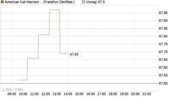 American Call Warrant auf Invesco EU ST 50 UCITS ETF Acc [ING Bank N.V.] Chart