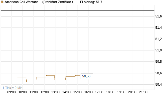 American Call Warrant auf Invesco EU ST 50 UCITS ETF Acc [ING Bank N.V.] Chart