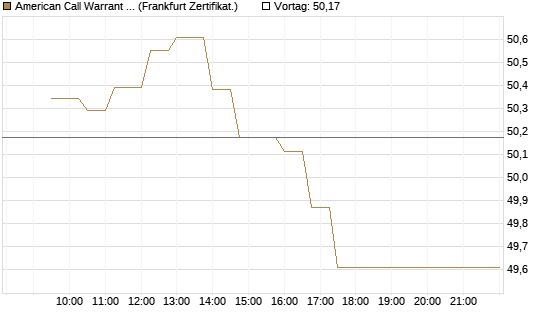 American Call Warrant auf Invesco EU ST 50 UCITS ETF Acc [ING Bank N.V.] Chart