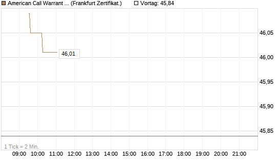 American Call Warrant auf Invesco EU ST 50 UCITS ETF Acc [ING Bank N.V.] Chart