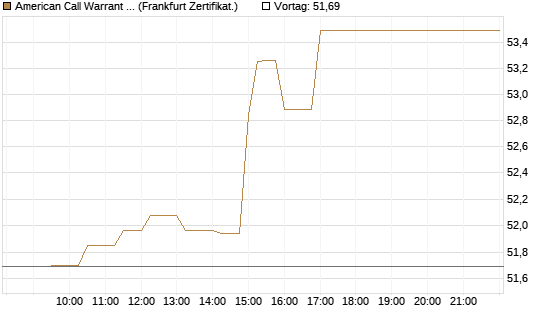 American Call Warrant auf Invesco EU ST 50 UCITS ETF Acc [ING Bank N.V.] Chart