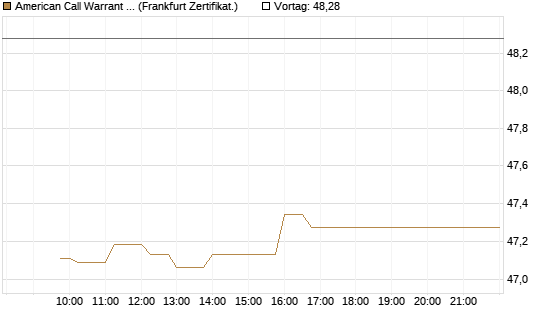 American Call Warrant auf Invesco EU ST 50 UCITS ETF Acc [ING Bank N.V.] Chart