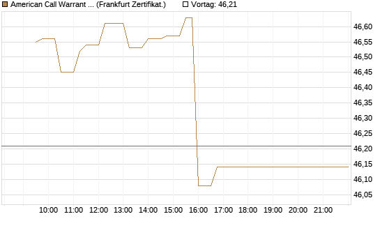 American Call Warrant auf Invesco EU ST 50 UCITS ETF Acc [ING Bank N.V.] Chart
