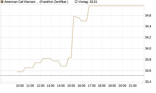 American Call Warrant auf Invesco EU ST 50 UCITS ETF Acc [ING Bank N.V.] Chart