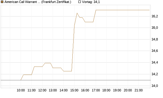 American Call Warrant auf Invesco EU ST 50 UCITS ETF Acc [ING Bank N.V.] Chart