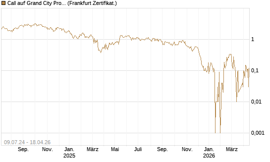 Call auf Grand City Properties [DZ BANK AG] Chart